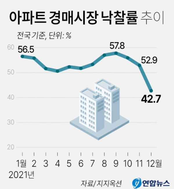 집값 예측 주택선행지표 줄줄이 하락세...경매낙찰률↓·미분양가구수 ↑