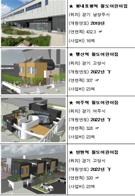 내년까지 철도역 유휴공간에 국공립 철도어린이집 10곳 조성