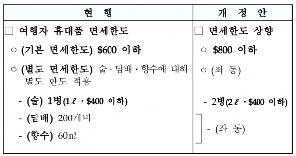 면세한도 600→800달러 상향…먹구름 낀 면세업계 근심 덜까