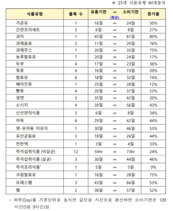 새해부터 유통기한 대신 소비기한…소비자에게 득일까 실일까