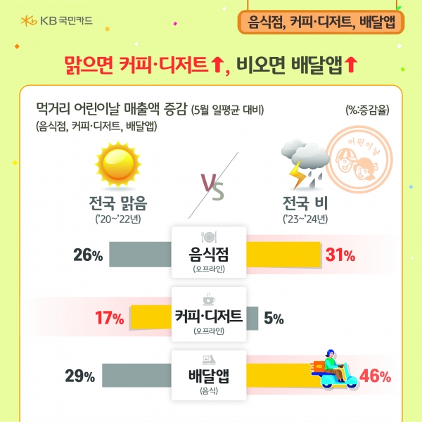 어린이날·어버이날 뭐하지?…데이터로 본 가정의 달 소비 풍경