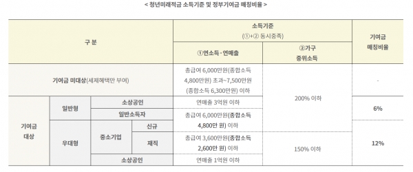 청년미래적금 6월 출시…최대 연 17% 체감 수익 '눈길'