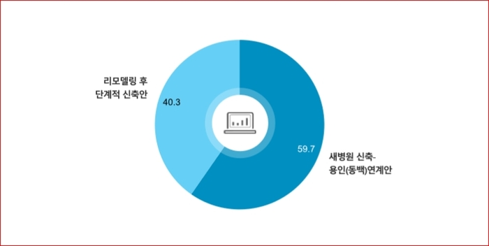 강남세브란스병원, 용인 임시 이전 59.7% 찬성