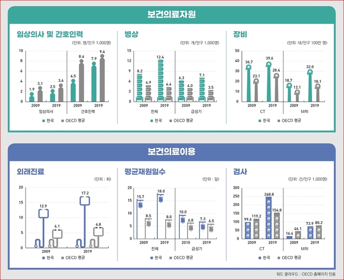 국민 건강수준 및 보건의료 이용수준 높고, 보건의료 인력규모 낮다