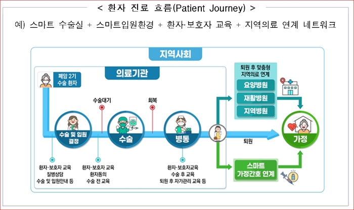 스마트병원, 환자를 중심으로 소통하다!