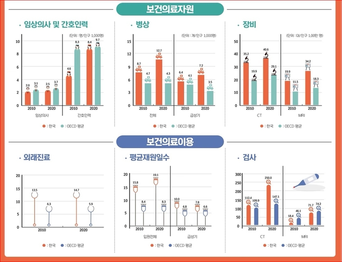 임상 의사 및 간호인력 OECD 평균보다 낮아
