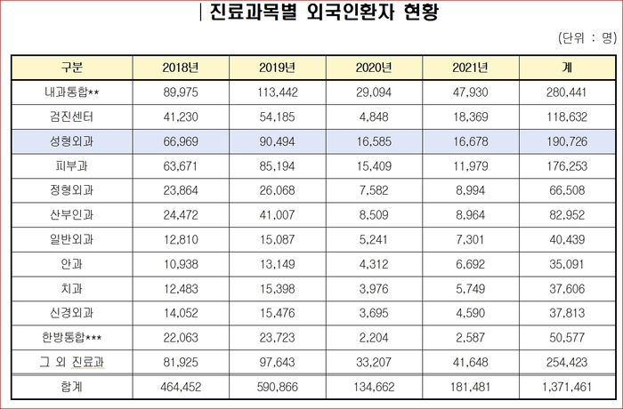 [국감] 지난 4년간 외국인 환자 137만1,461명 한국 찾아, 그중 19만726명 성형외과
