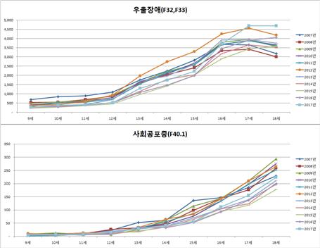  중2 적대적 반항장애진료 최고…연령 따라 다른 청소년 정신질환 대책 필요 