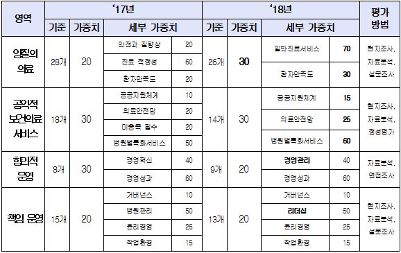   지역거점공공병원 운영평가…서울의료원>포항의료원>김천의료원 