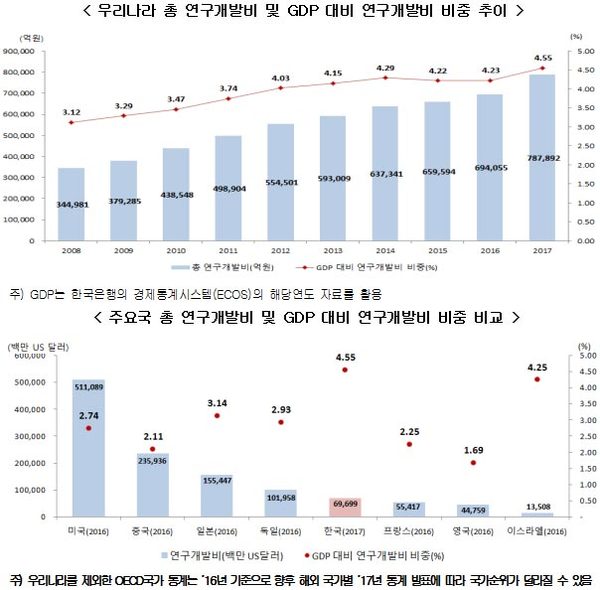  지난해 총 R&D 투자 세계 5위, 인력 세계 6위 수준  