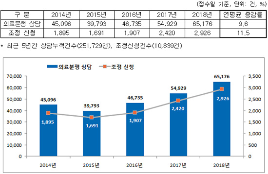  의료사고감정…의과-수술, 치과-임플란트, 한의과-침, 약제과-조제 많아  