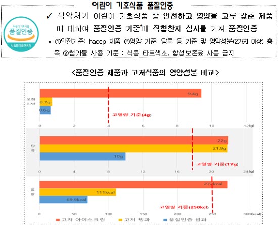  아이스크림과 빙과 고열량·저영양 식품 126개…‘망고 30%바, 수입 벚꽃모찌아이스크림’ 당류 최고 