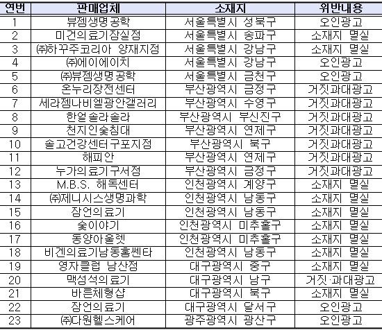 의료기기 무료체험방 특별 지도‧점검 결과, 거짓‧과대광고 등 23건 적발…해당업체는?
