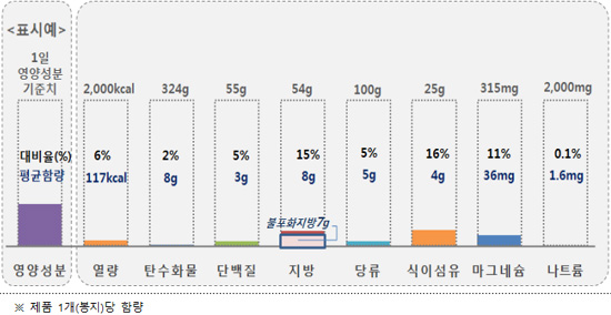 소포장 견과류 12개 제품 비교결과는? 식이섬유와 무기질 함량 높아 건강에 유익