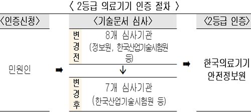  한국의료기기안전정보원, 2월 1일부터 2등급 의료기기 기술문서심사기관 총괄 기관 운영