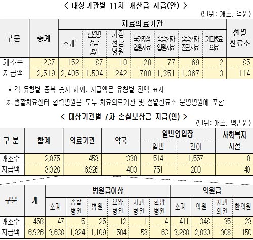 2월 26일 손실보상금 총 2,602억 원 지급…237개 의료기관, 총 2,519억 원 지급 등