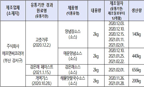 주식회사 에프엔씨코리아 ‘양념장 소스’ 등 4개 제품 판매중단 및 회수 조치