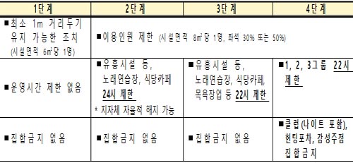 ‘자율과 책임 기반’ 새로운 거리두기 체계 개편안…7월 1일 0시부터 본격 시행