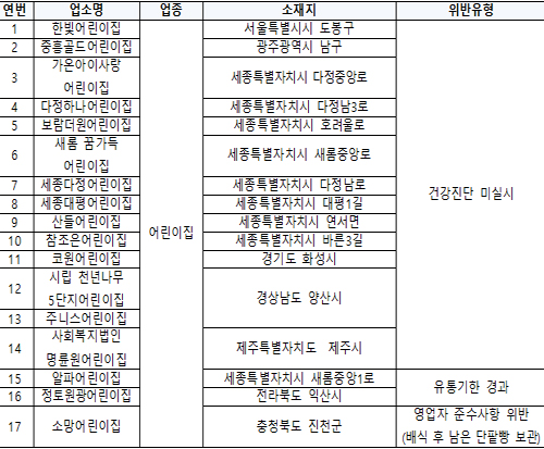식약처, 어린이집 집단급식소 6,291개소 위생점검…17개소 적발‧조치