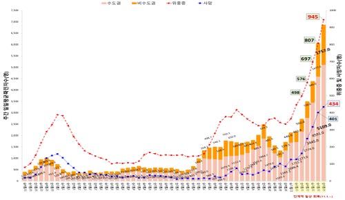 최근 1주간 일평균 재원중인 위중증 환자 수 138명, 사망자 수 33명 증가