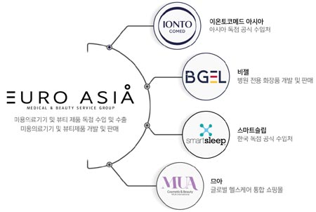 주식회사 유로아시아, 미용기기 및 뷰티 제품 글로벌화 앞장