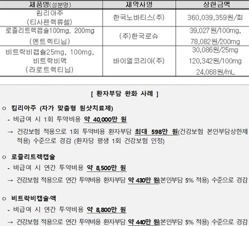 4월부터 한국노바티스(주), (주)한국로슈, 바이엘코리아(주) 6개 품목 건강보험 신규 적용