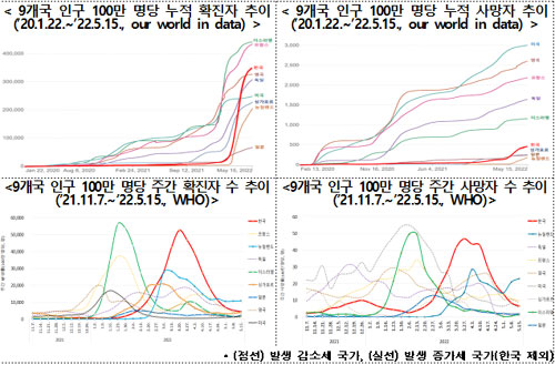 전 세계 코로나19 신규발생 369만명…최근 1주 소폭 증가
