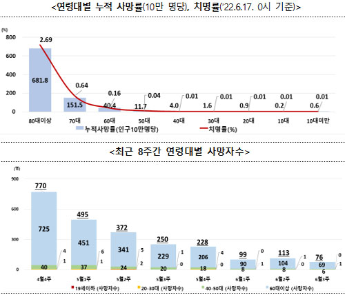 6월 3주 주간 위험도 전국, 수도권, 비수도권 모두 낮음…감염재생산지수 12주 연속 1미만