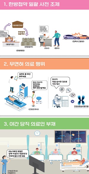 자동차보험 진료비 부당청구 한방병원 2곳 적발…형사고발 등 엄중 조치