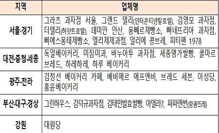 전국에서 맛보는 가루쌀빵, 우리동네는 어디?…5월 중 출시 예고