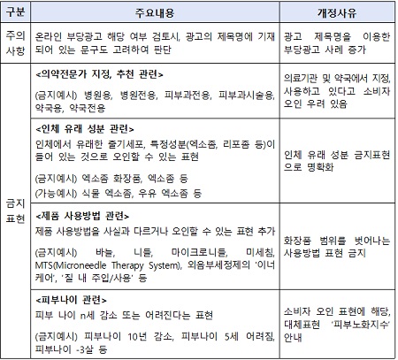 화장품 광고시, 의약전문가 지정·추천(병원용 등) 표현 금지 등 확대