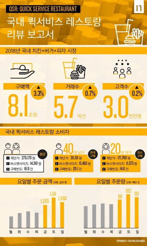 치킨·버거·피자 40대 남성이 큰 손…연 평균 31만원 소비
