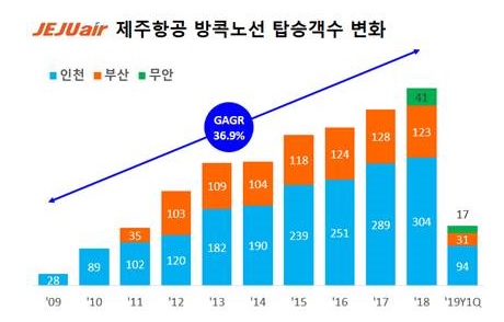 제주항공, 태국 방콕 취항 10주년 맞아 프로모션 진행