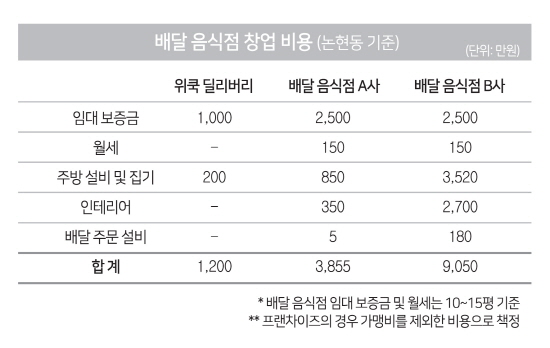위쿡딜리버리, 코로나19 배달음식 수요 확대...소자본 창업 플랫폼 주목