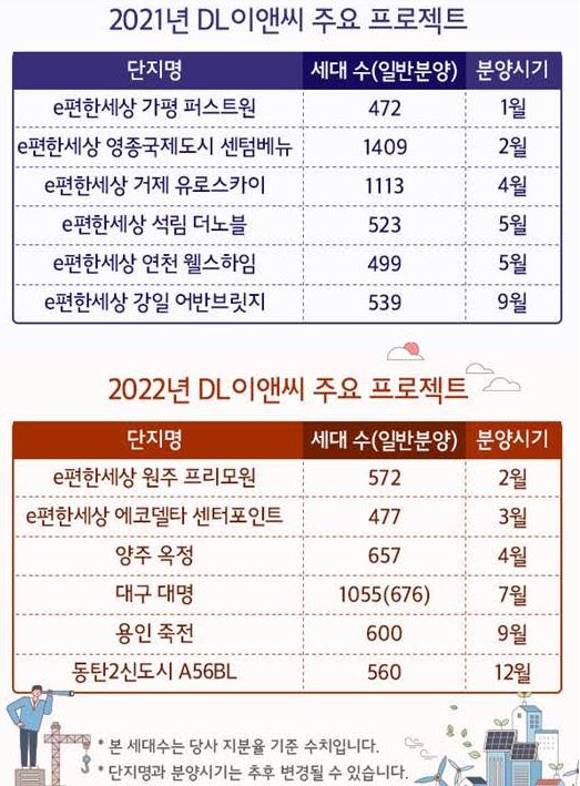 DL이앤씨, 올해 분양 물량 대폭 확대…전국 2만 가구 공급 목표