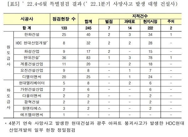올해 2분기 공사현장 44명 사망…HDC현산·현대건설, 정밀점검 부실 115건 적발