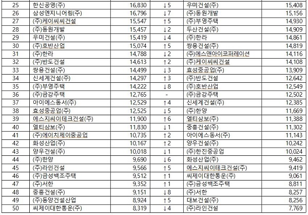 [2022 시공능력평가] 희비 갈린 건설사…삼성물산‧DL이앤씨 웃고, GS건설‧대우건설 울상