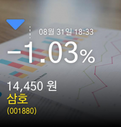 [삼호 주가마감] 31일 장종주가  -1.03% 14,450원 마감