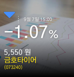 [금호타이어주가정보] 7일 오후 3시 00분증시실황 -1.07% 5,550원