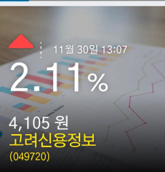 (고려신용정보주가)정보 2.11% 4,105원