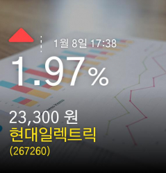 (현대일렉트릭주가)  1.97% 23,300원 마감