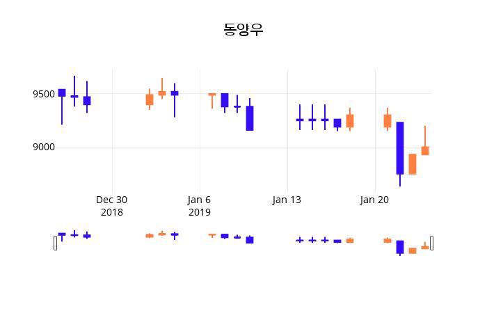 (동양우정보) 주가 -0.11% 8,990원