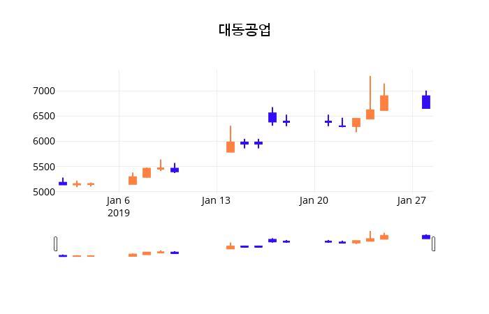 (대동공업정보) 주가 -1.95% 6,530원