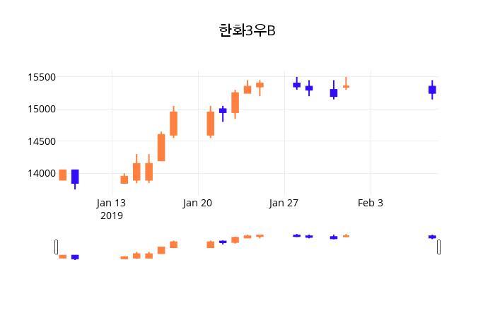 (한화3우B정보) 주가 -0.66% 15,150원