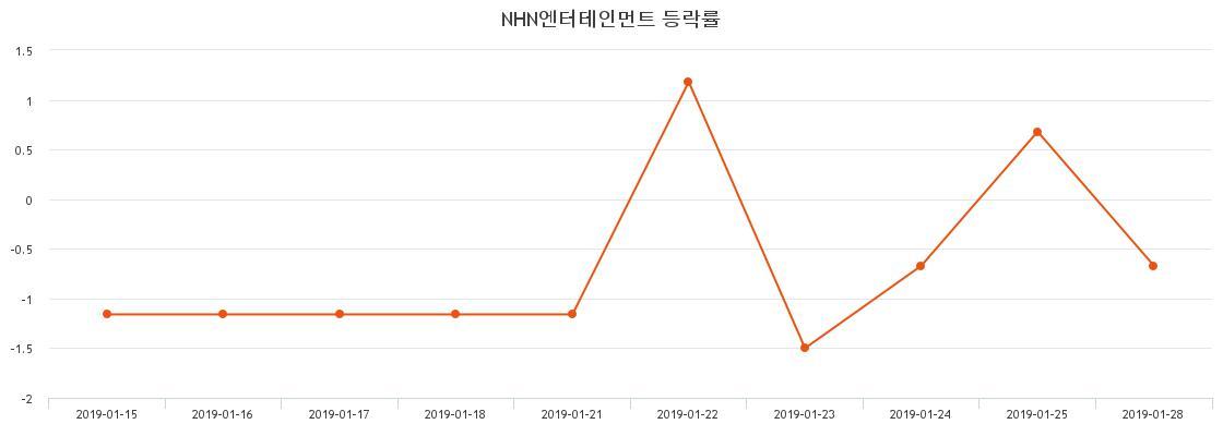 (NHN엔터테인먼트주가)  11.96% 72,100원 장종료