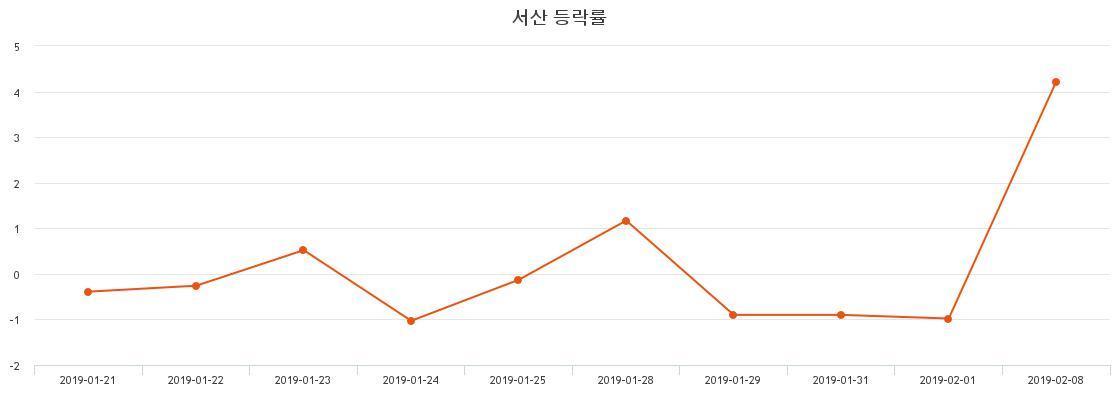 (서산주가)  1.22% 4,150원 장종료