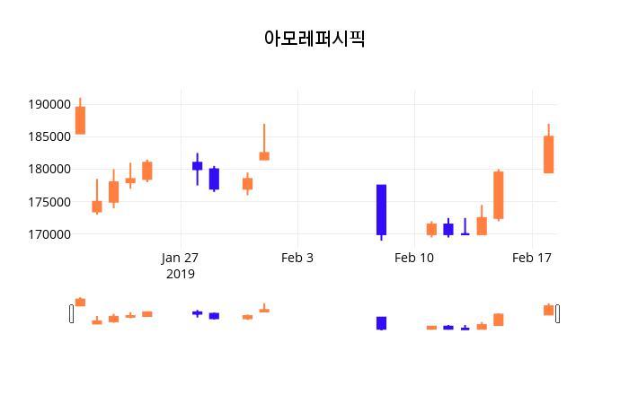 (아모레퍼시픽정보) 주가 -0.54% 184,000원