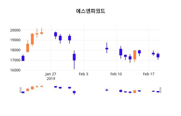 (에스엔피월드정보) 주가 -1.45% 17,050원
