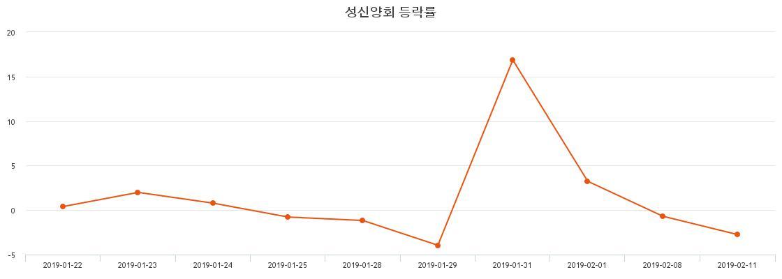 (성신양회주가)  -5.88% 12,800원 장종료