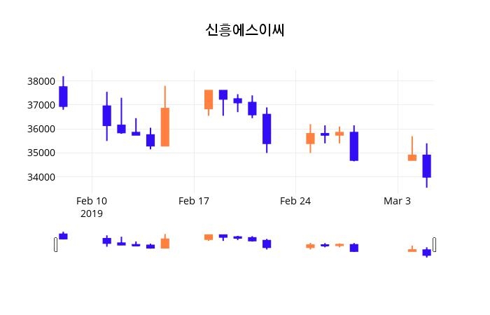 (신흥에스이씨정보) 주가 0.44% 34,150원